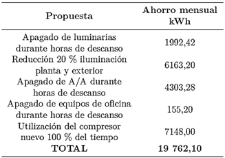 Tabla 3. Análisis del gráfico de
  índice de consumo