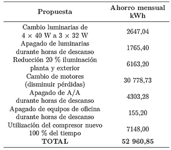 Tabla 4. Ahorro mensual de energía
  eléctrica para todas las propuestas