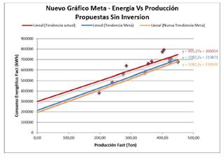 Figura 17. Nuevo gráfico meta –
  energía vs. producción – propuestas sin inversión.