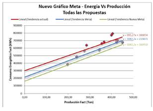 Figura 18. Nuevo gráfico meta –
  energía vs. producción – todas las propuestas.