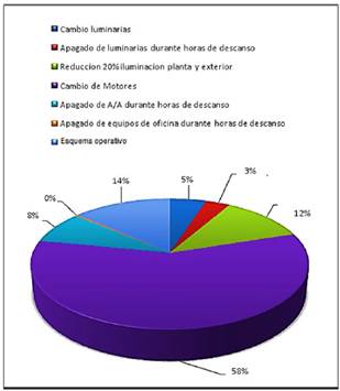 Figura 19. Promedio de porcentaje de
  distribución de ahorro de las medidas propuestas.