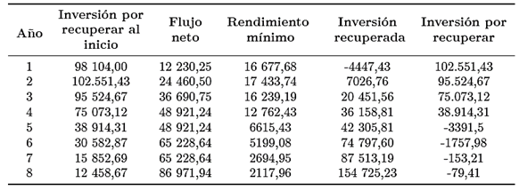 Tabla 6. Interpretación del valor del
proyecto 2009-2016
