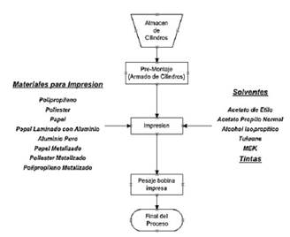 Figura 6. Flujograma de proceso del
  área de cilindros.