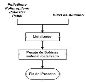   Figura 7. Flujograma de proceso del
  área de Metalizado.