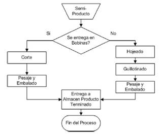 Figura 9. Flujograma del Proceso de
  Corte y Acabado.