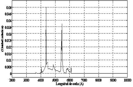 Espectro luminoso de la lámpara fluorescente compacta Dien Quang.