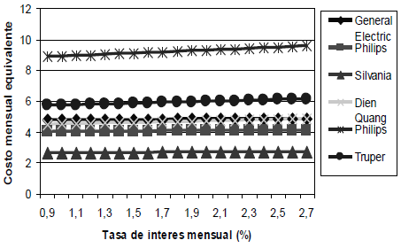Análisis de sensibilidad de las variaciones de la tasa de interés.