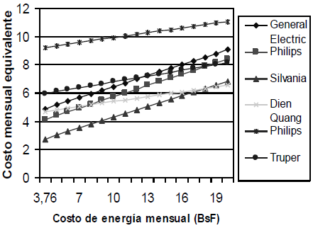 Análisis de sensibilidad de las variaciones del costo de la energía.