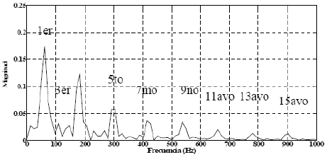 Espectro de la corriente de las lámpara fluorescente compacta Dien Luang