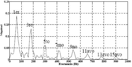 Espectro de la corriente de la lámpara fluorescente compacta Truper