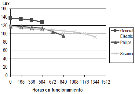 Depreciación del flujo luminoso de las lámparas incandescentes.