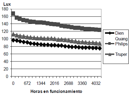 Depreciación del flujo luminoso de las lámparas fluorescentes compactas.