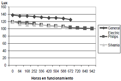 Depreciación del flujo luminoso de las incandescentes con reencendido.