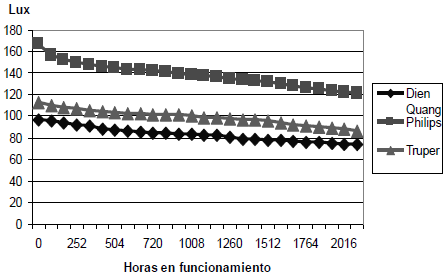 Depreciación del flujo luminoso de las fluorescentes compactas con reencendido.