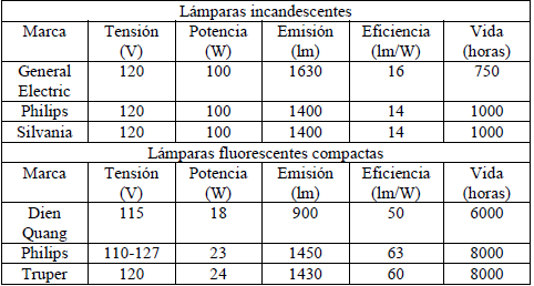 Datos del fabricante de las lámparas de estudio