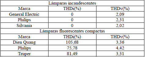 Distorsión de armónicos de corriente y voltaje