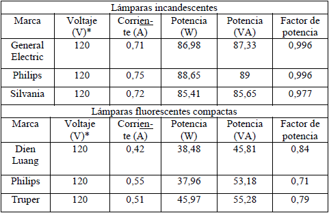 Valores medidos de las lámparas