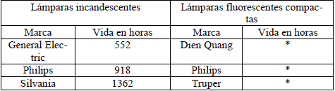 Valores obtenidos de vida media
