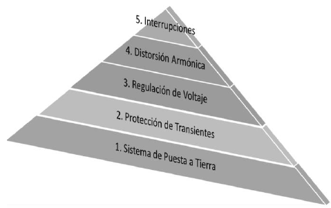  Pirámide de -calidad de energía (nota en blanco y negro)