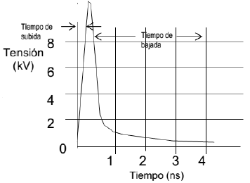 Transitorio impulsivo positivo
