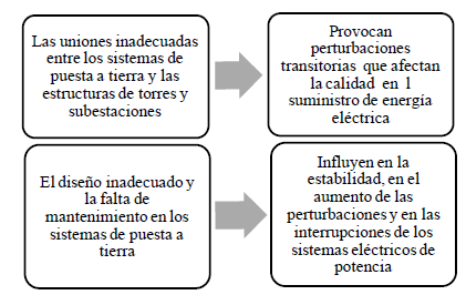 Relación de los sistemas de puesta a tierra y calidad de
energía