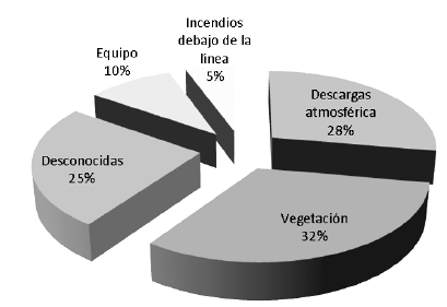 Porcentaje de fallas en línea Tigre I-Barbacoa I (nota blanco y negro)