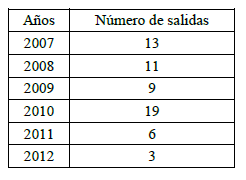 Número de salidas de la línea por año