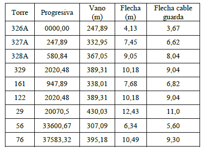 Datos necesarios para el modelado de la línea