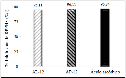Porcentaje de
inhibici&oacute;n de radicales libres de DPPH de los aceites esencialesy &aacute;cido
asc&oacute;rbico.
