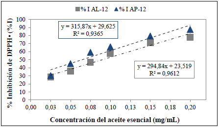 Curva de
concentraci&oacute;n de los aceites AL-12 y AP-12en funci&oacute;n del % de inhibici&oacute;n de
DPPH&bull;