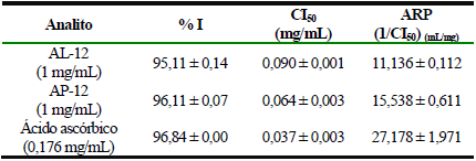 Actividad
antioxidante de aceites esenciales
