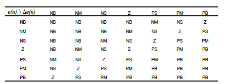 Reglas para el m&oacute;dulo difuso FLC