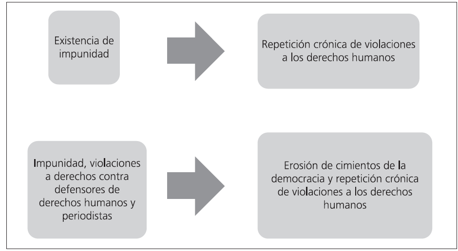 Hipótesis
de impunidad