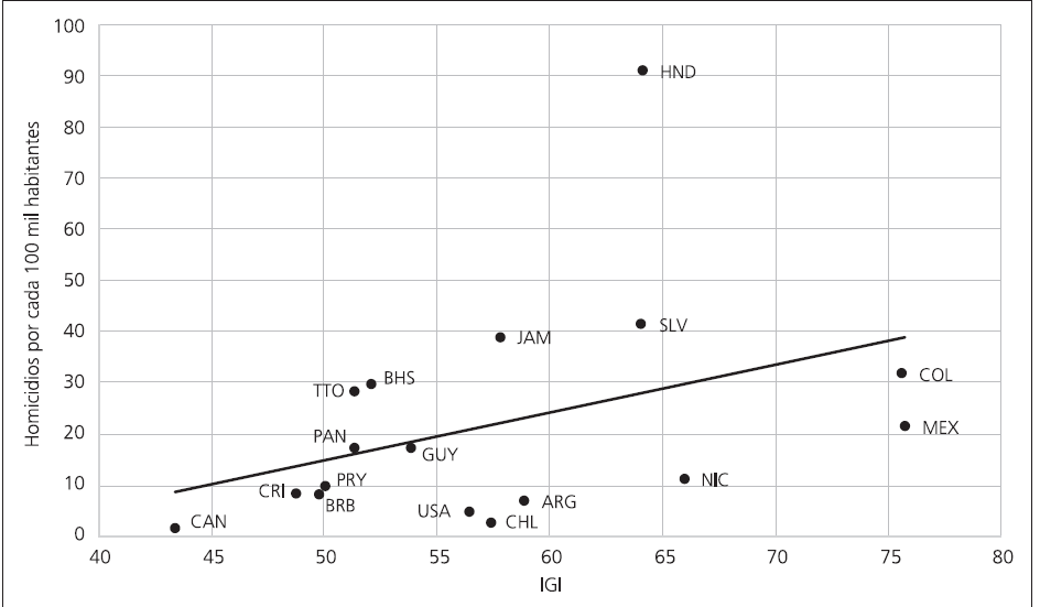 IGI vs. Tasa de homicidios en América 

(países estudiados IGI 2015)