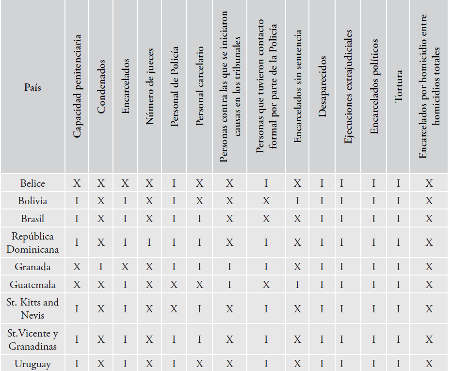 Información
no disponible para indicadores IGI 2015 en países de América