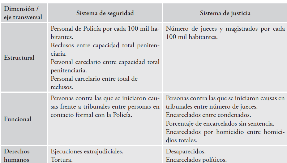 Indicadores por dimensión y eje transversal en IGI 2015