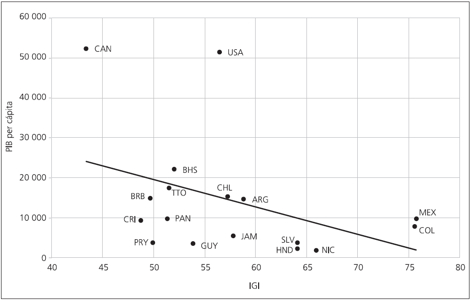 IGI vs. PIB (países estudiados IGI 2015)