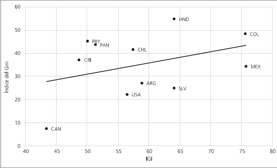 IGI vs. Gini 

(países estudiados IGI 2015)