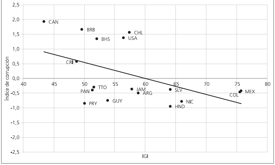 IGI vs. Corrupción 

(países estudiados IGI 2015)