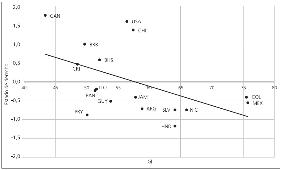 IGI vs. Estado de derecho 

(países estudiados IGI 2015)
