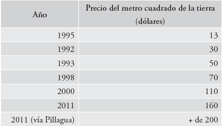 Precio del metro cuadrado en la parroquia de Cumbayá, 1985-2011