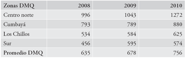  El valor del metro cuadrado de construcción por zonas en el DMQ, 2008-2010