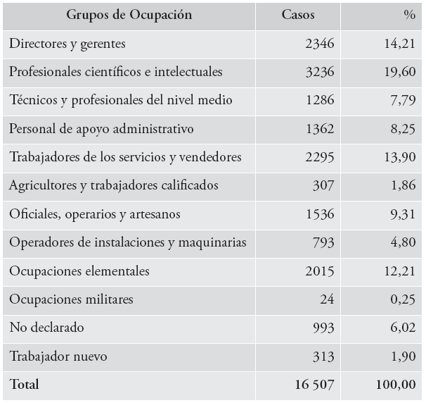 Distribución por grados de ocupación en la parroquia de Cumbayá