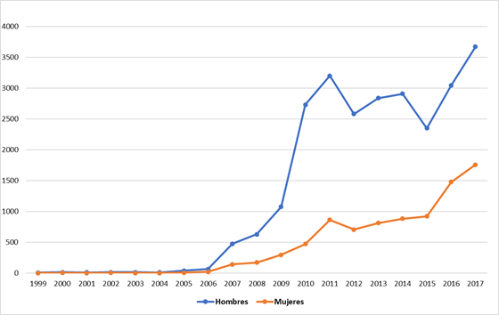 Personas desaparecidas por sexo de 1999 a 2017 en México