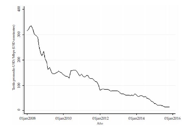 Tarifa promedio, servicio IP