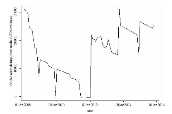 Utilidad media de los clientes