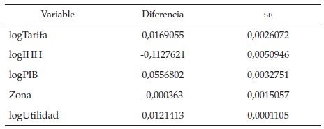 Test
de Hausman, modelo de demanda