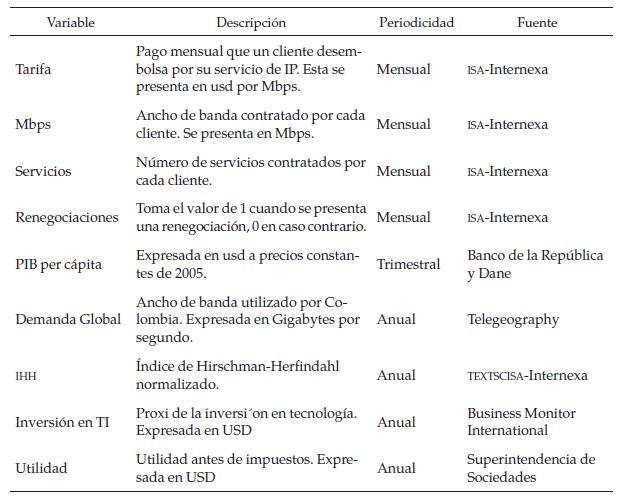 Definici&oacute;n de Variables