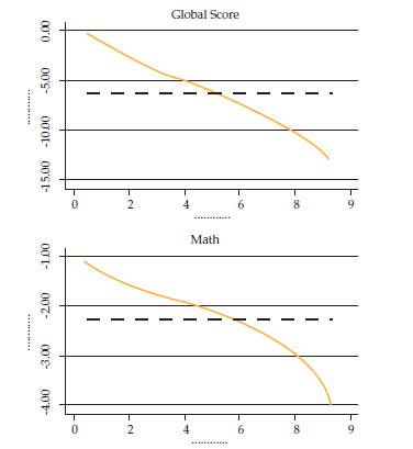 The adjusted gender score gap along the score distributions