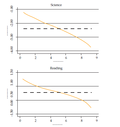The adjusted gender score gap along the score distributions